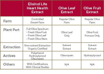 Chart showing where Elixinol Life's Heart Health plant parts are from