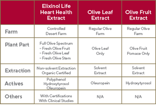 Chart showing where Elixinol Life's Heart Health plant parts are from